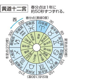 十二宮|西洋占星術の基礎用語「十二宮」 